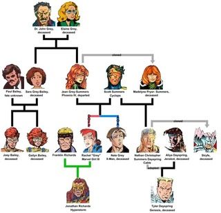 summers gray family tree. Tags: x men family tree